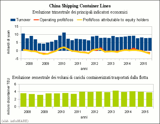 China Shipping